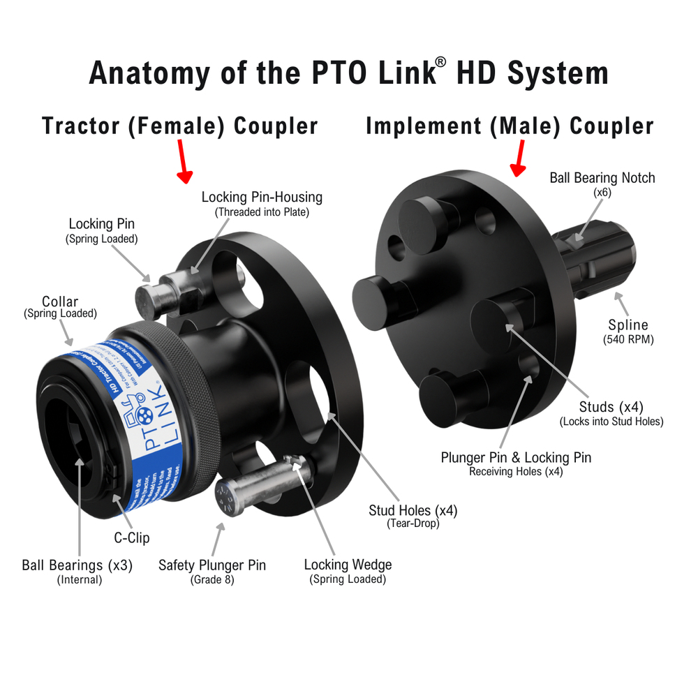 PTO Link™ HD System – Quad Bundle (1 Tractor & 3 Implements